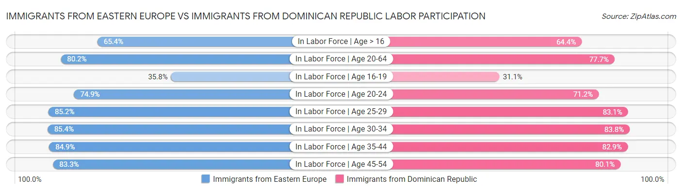 Immigrants from Eastern Europe vs Immigrants from Dominican Republic Labor Participation