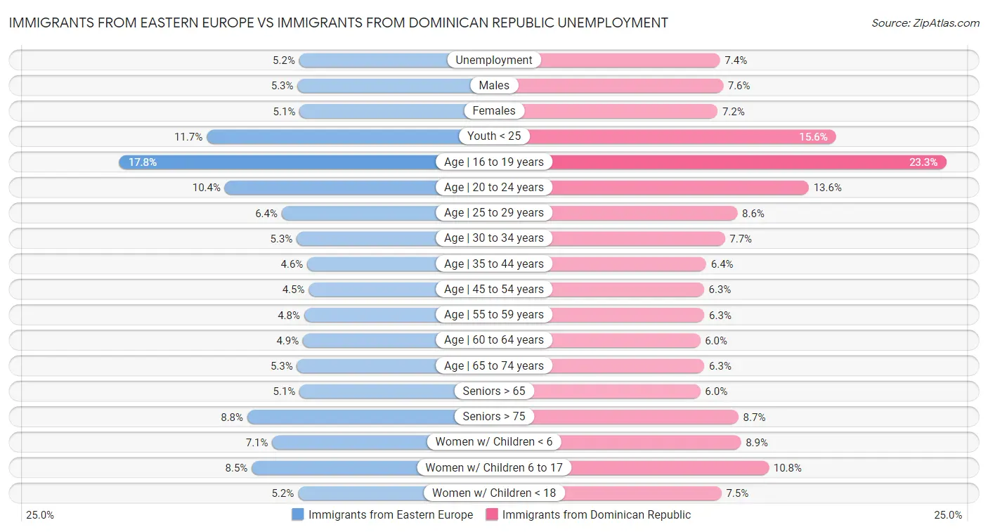 Immigrants from Eastern Europe vs Immigrants from Dominican Republic Unemployment