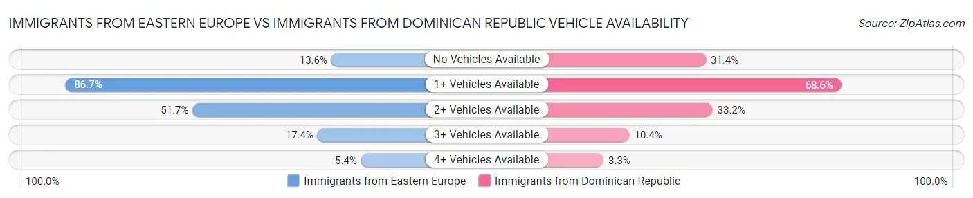 Immigrants from Eastern Europe vs Immigrants from Dominican Republic Vehicle Availability