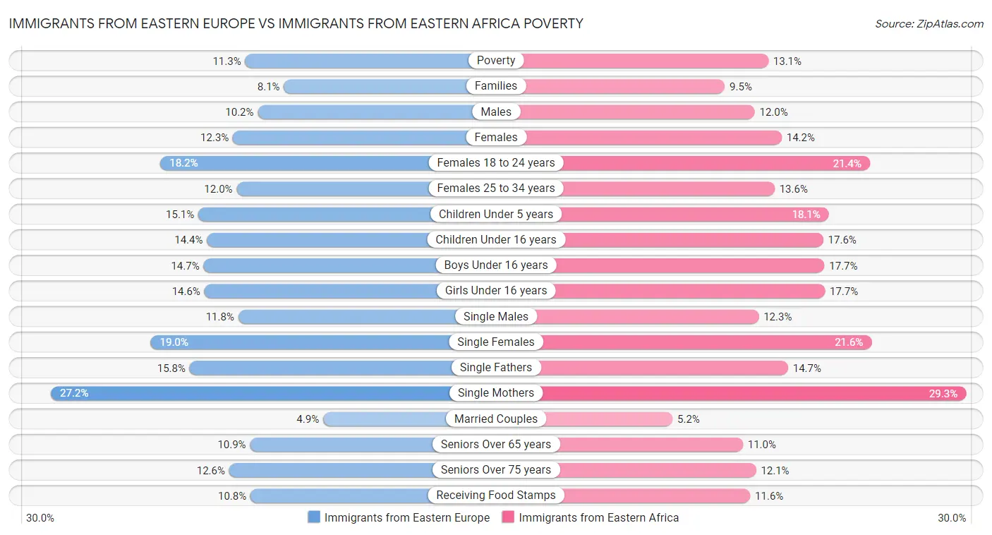 Immigrants from Eastern Europe vs Immigrants from Eastern Africa Poverty