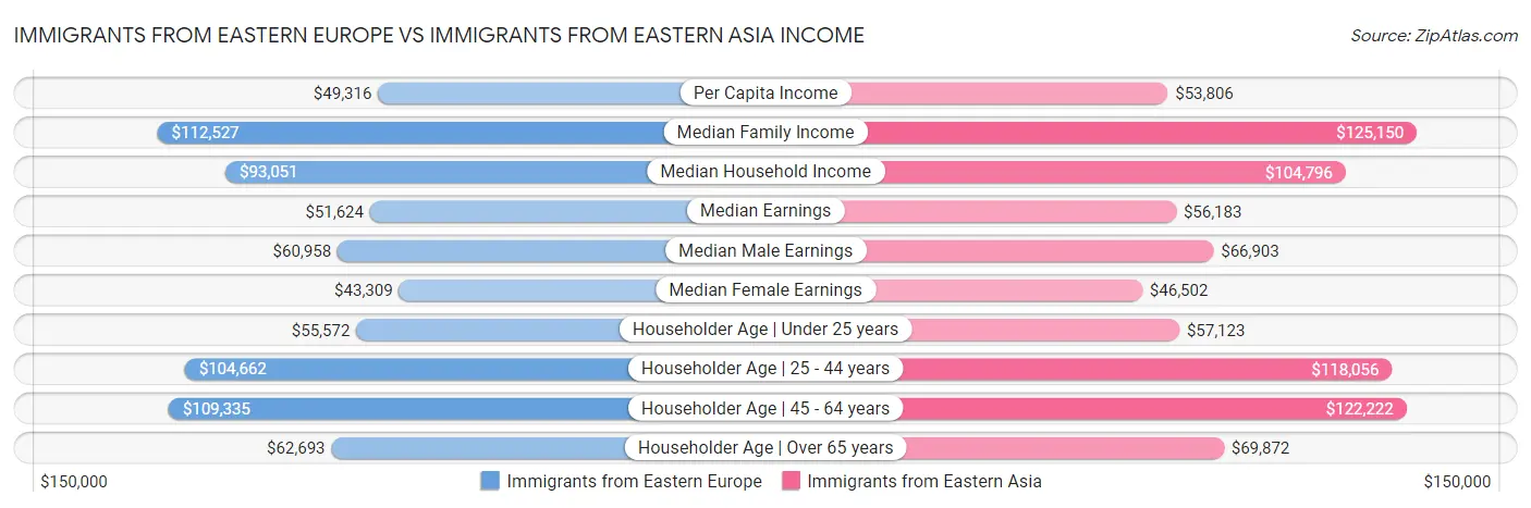Immigrants from Eastern Europe vs Immigrants from Eastern Asia Income