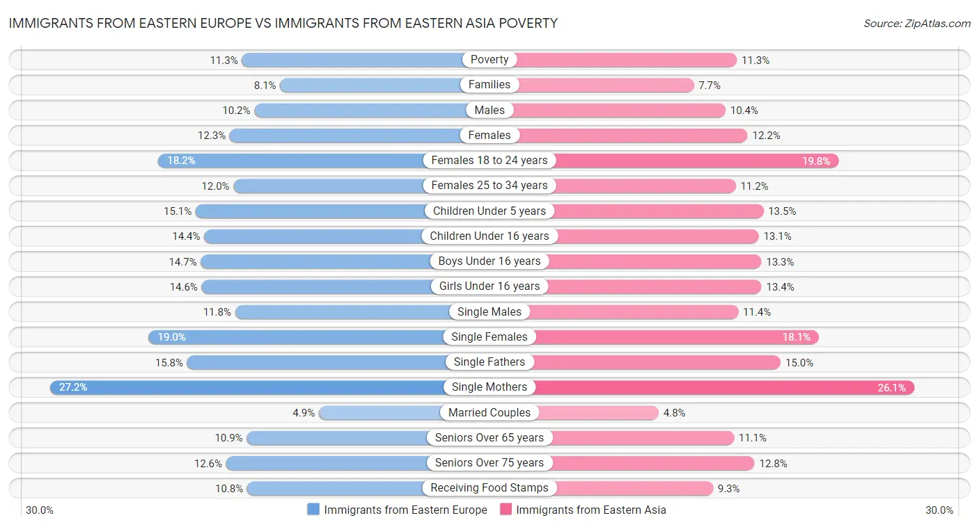 Immigrants from Eastern Europe vs Immigrants from Eastern Asia Poverty