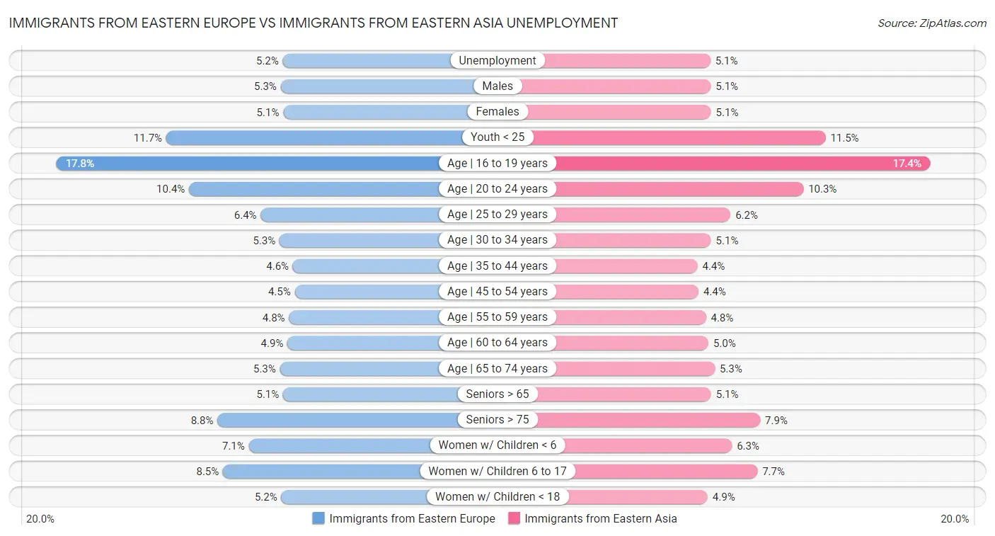 Immigrants from Eastern Europe vs Immigrants from Eastern Asia Unemployment