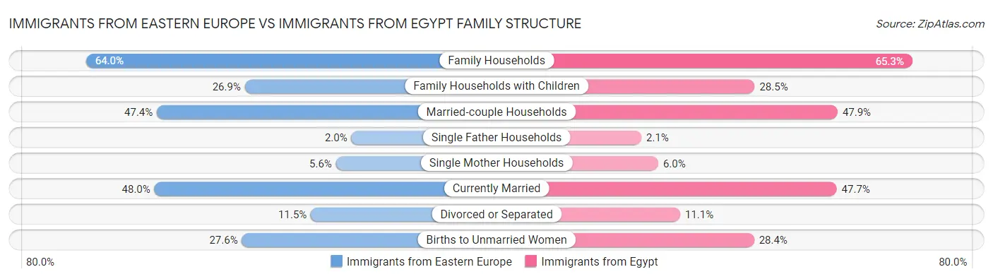 Immigrants from Eastern Europe vs Immigrants from Egypt Family Structure