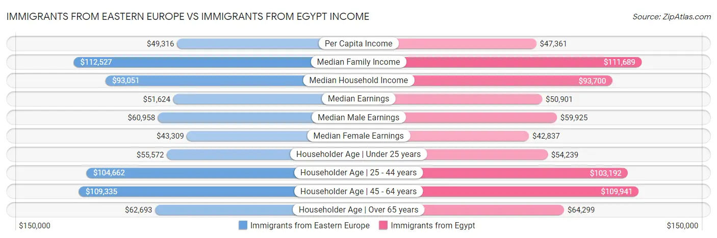 Immigrants from Eastern Europe vs Immigrants from Egypt Income