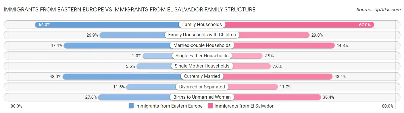 Immigrants from Eastern Europe vs Immigrants from El Salvador Family Structure