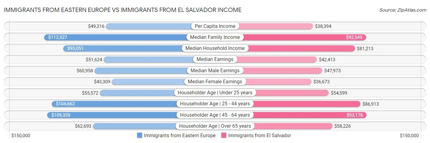 Immigrants from Eastern Europe vs Immigrants from El Salvador Income