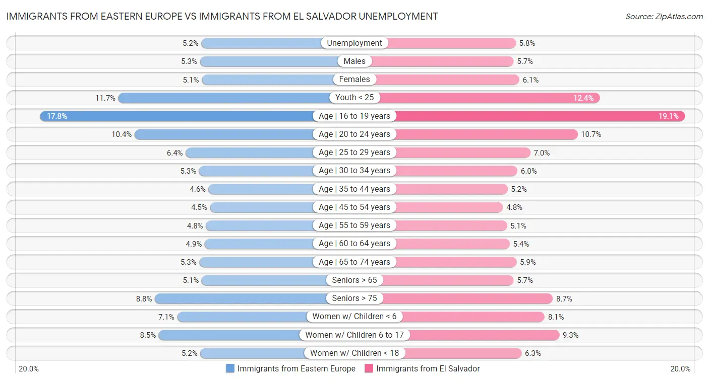 Immigrants from Eastern Europe vs Immigrants from El Salvador Unemployment