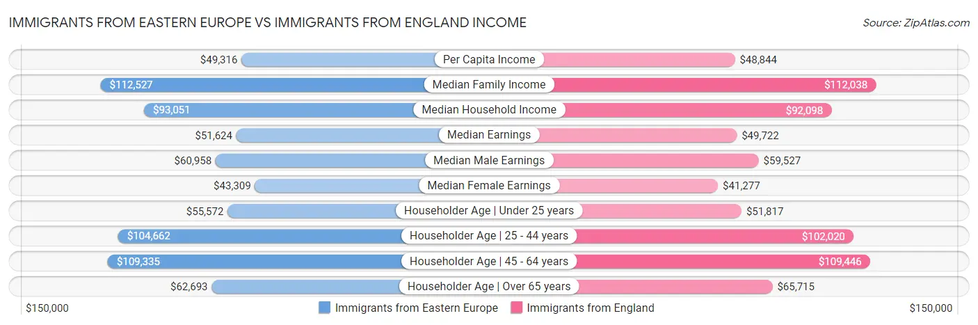 Immigrants from Eastern Europe vs Immigrants from England Income