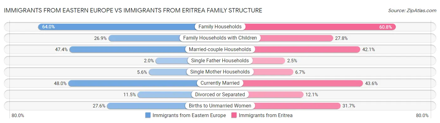 Immigrants from Eastern Europe vs Immigrants from Eritrea Family Structure