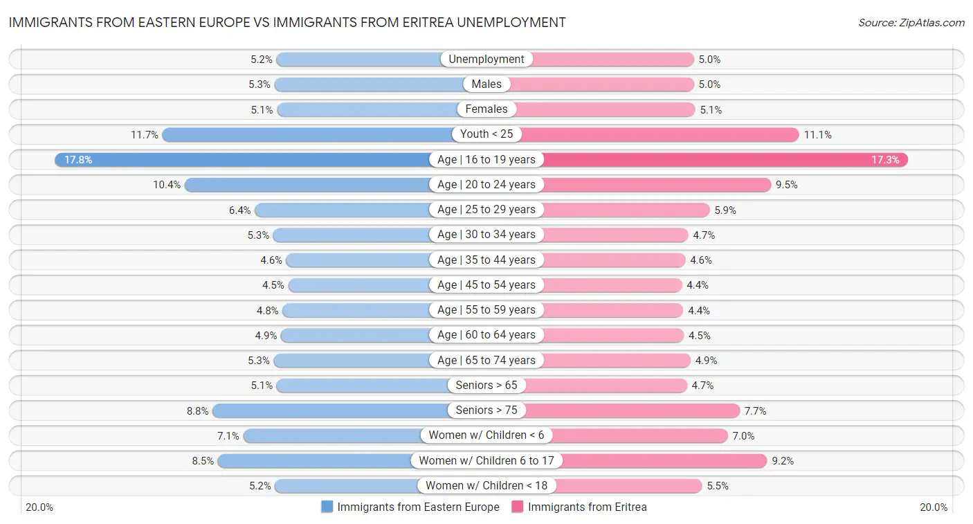 Immigrants from Eastern Europe vs Immigrants from Eritrea Unemployment