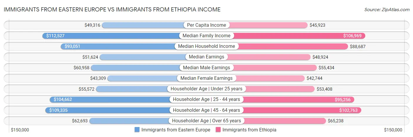 Immigrants from Eastern Europe vs Immigrants from Ethiopia Income