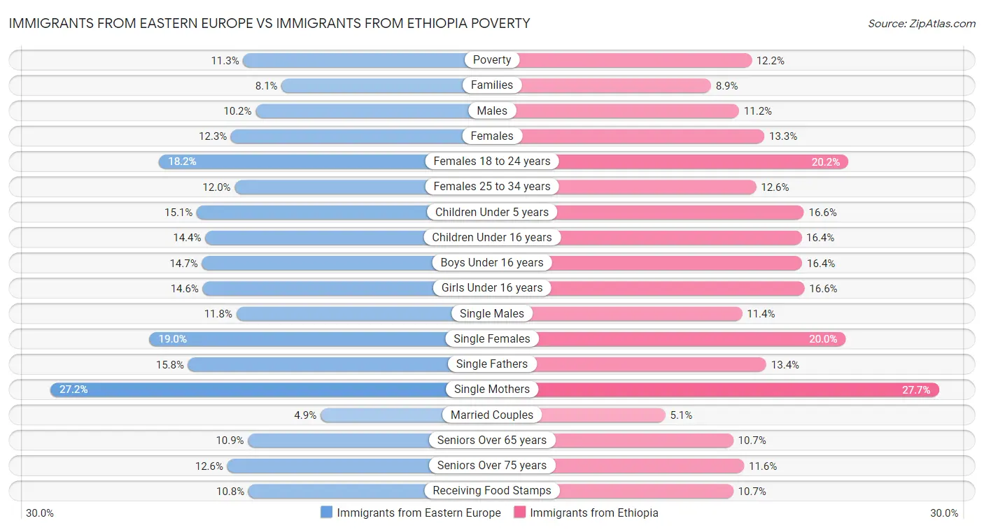 Immigrants from Eastern Europe vs Immigrants from Ethiopia Poverty