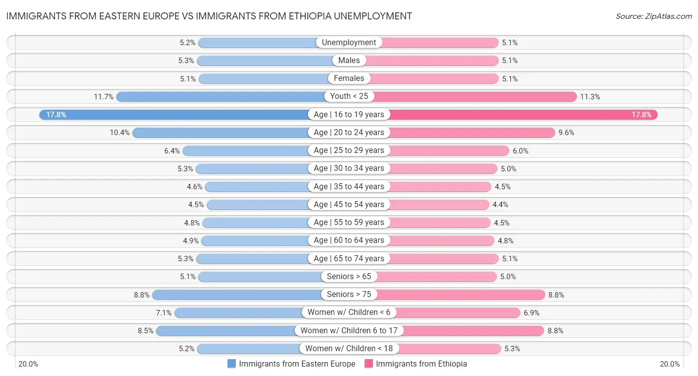 Immigrants from Eastern Europe vs Immigrants from Ethiopia Unemployment