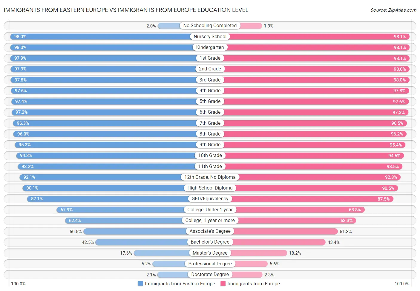 Immigrants from Eastern Europe vs Immigrants from Europe Education Level