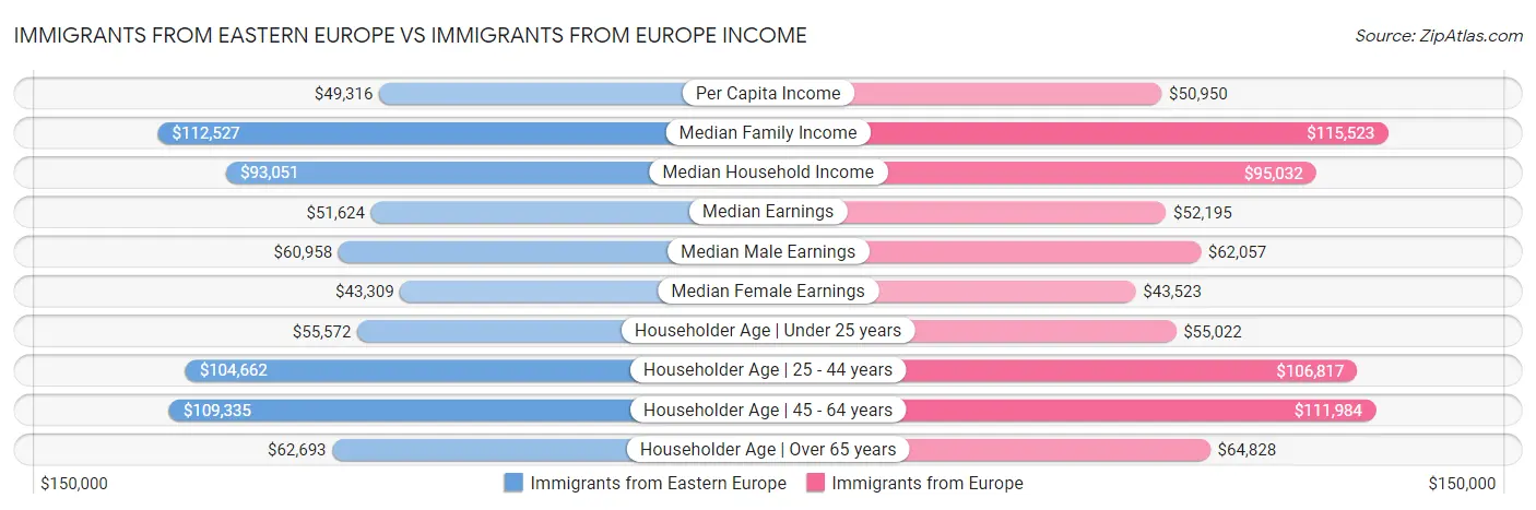 Immigrants from Eastern Europe vs Immigrants from Europe Income