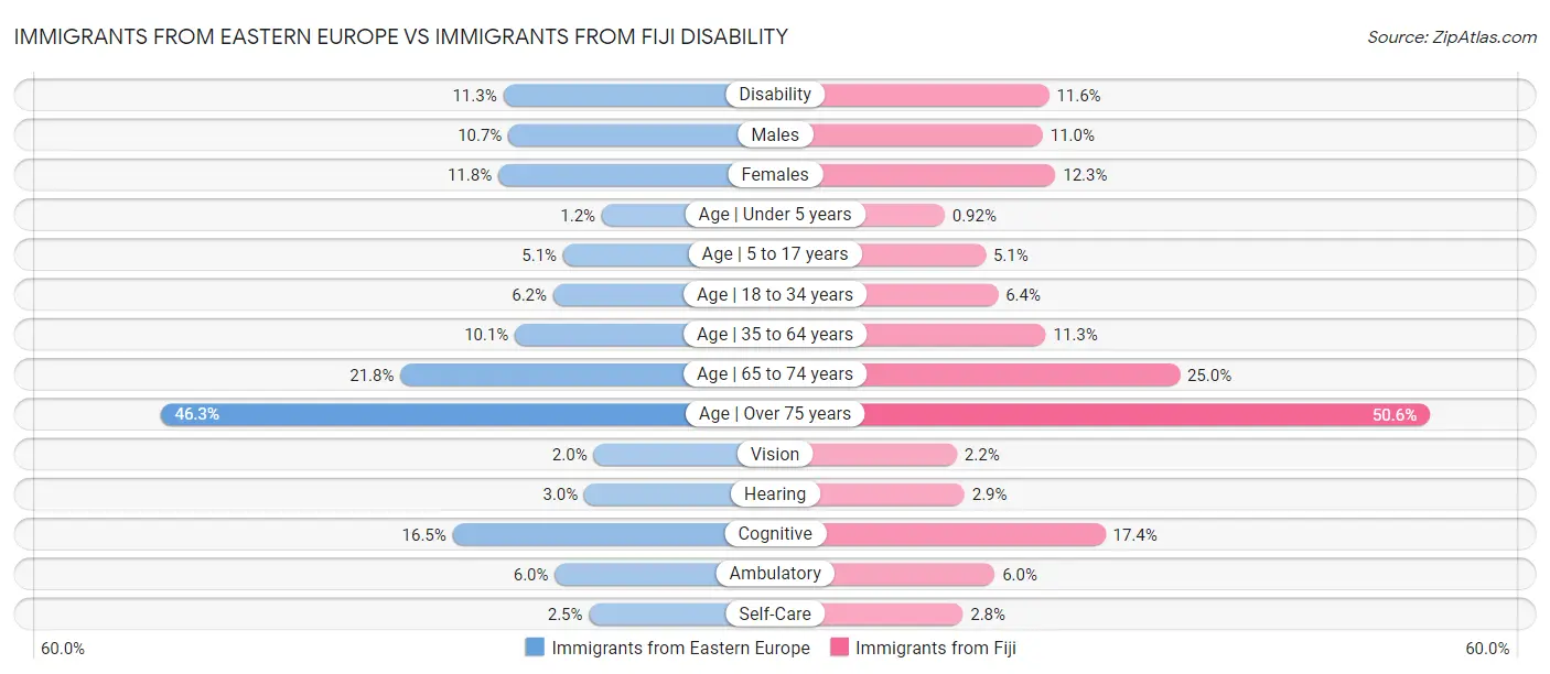 Immigrants from Eastern Europe vs Immigrants from Fiji Disability