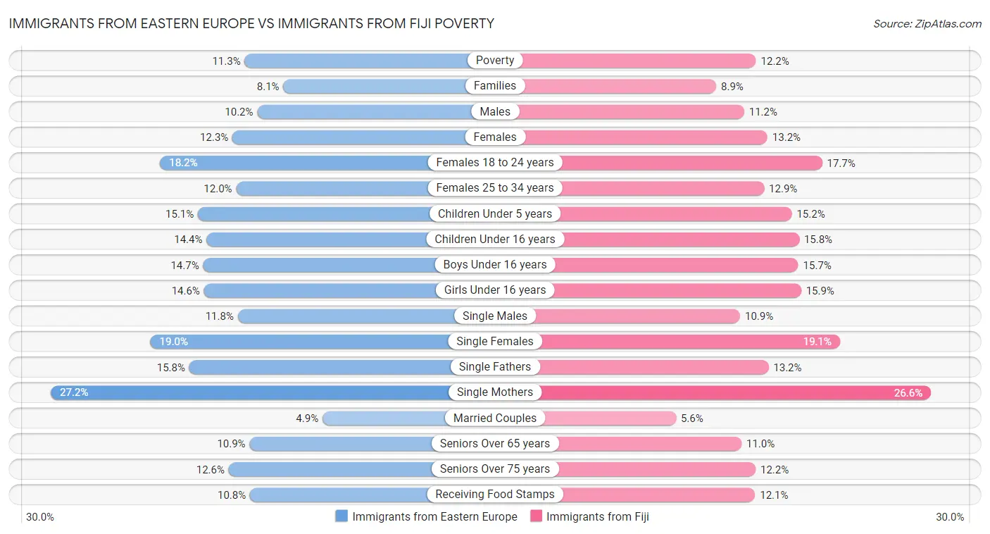 Immigrants from Eastern Europe vs Immigrants from Fiji Poverty