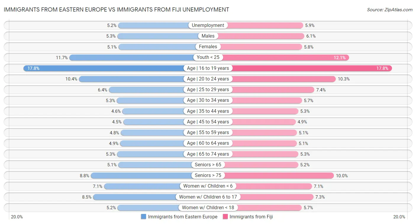 Immigrants from Eastern Europe vs Immigrants from Fiji Unemployment