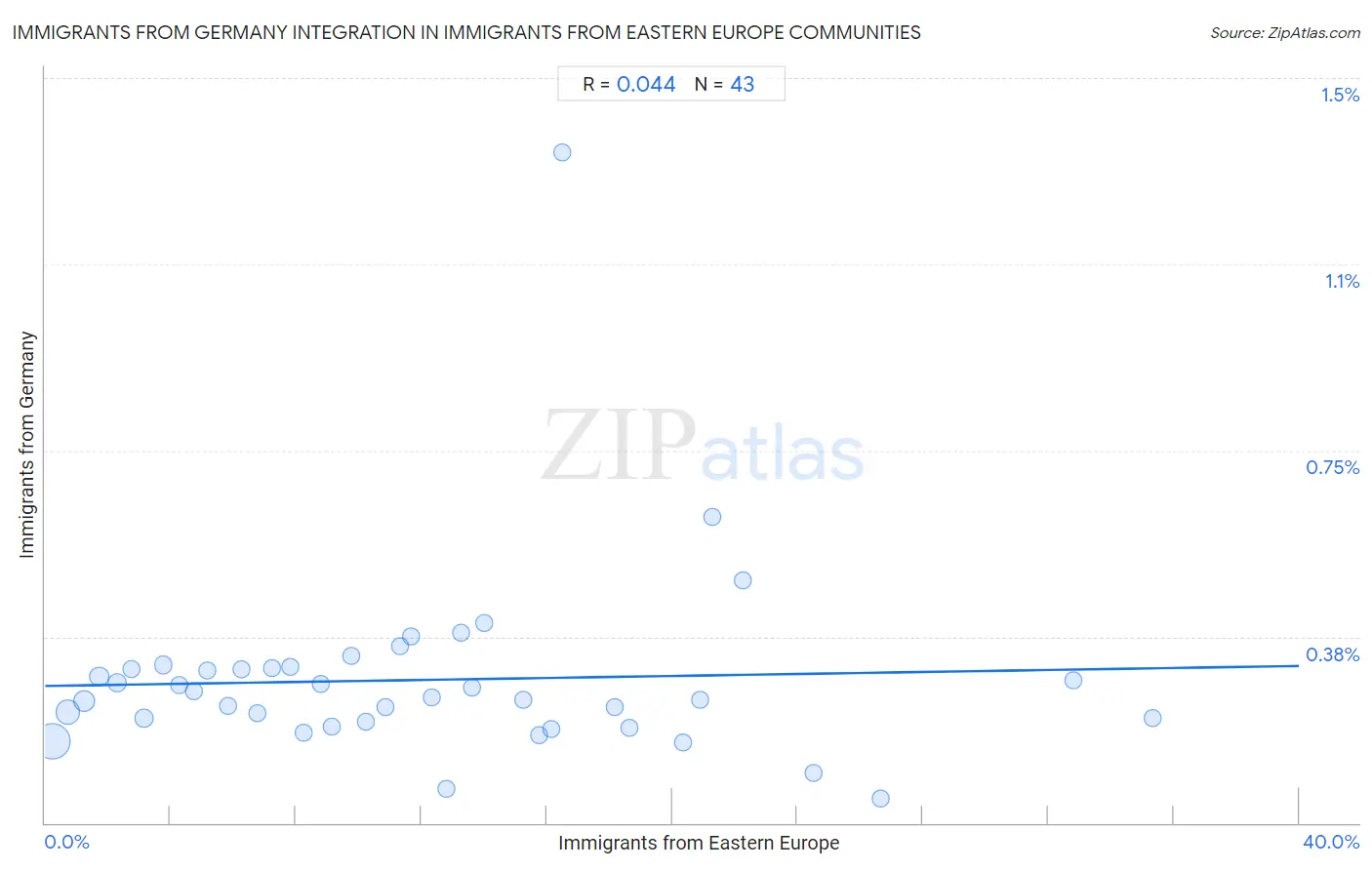 Immigrants from Eastern Europe Integration in Immigrants from Germany Communities