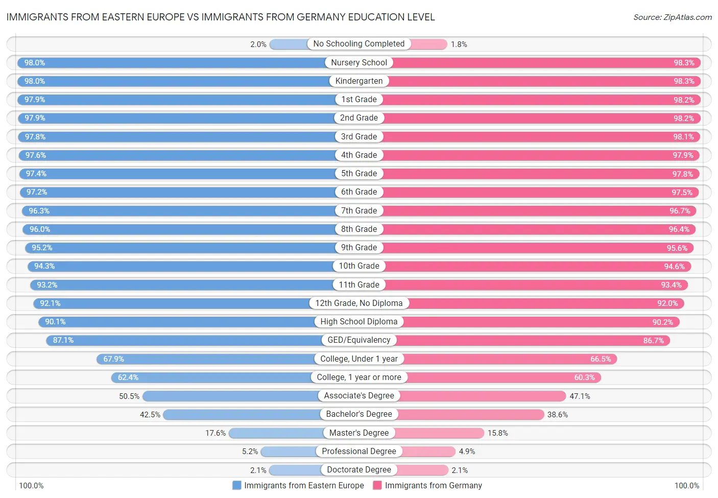 Immigrants from Eastern Europe vs Immigrants from Germany Education Level