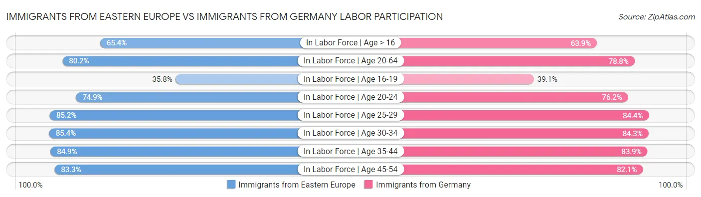 Immigrants from Eastern Europe vs Immigrants from Germany Labor Participation