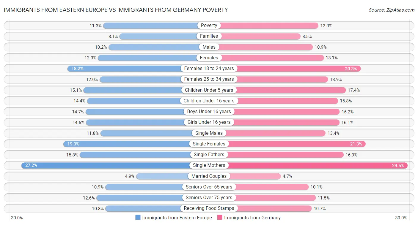 Immigrants from Eastern Europe vs Immigrants from Germany Poverty