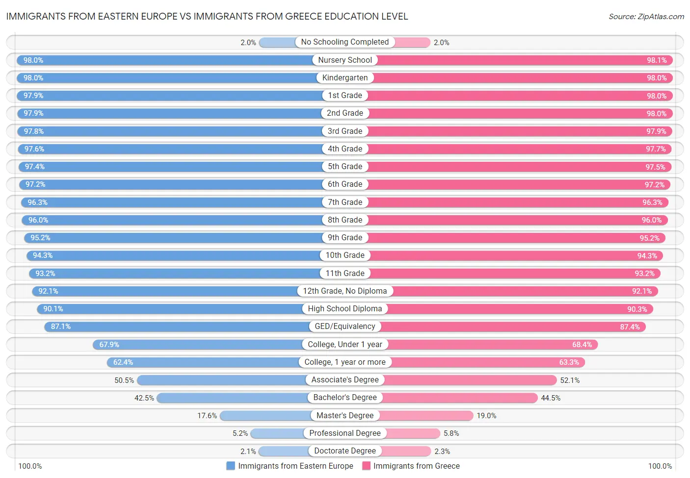 Immigrants from Eastern Europe vs Immigrants from Greece Education Level