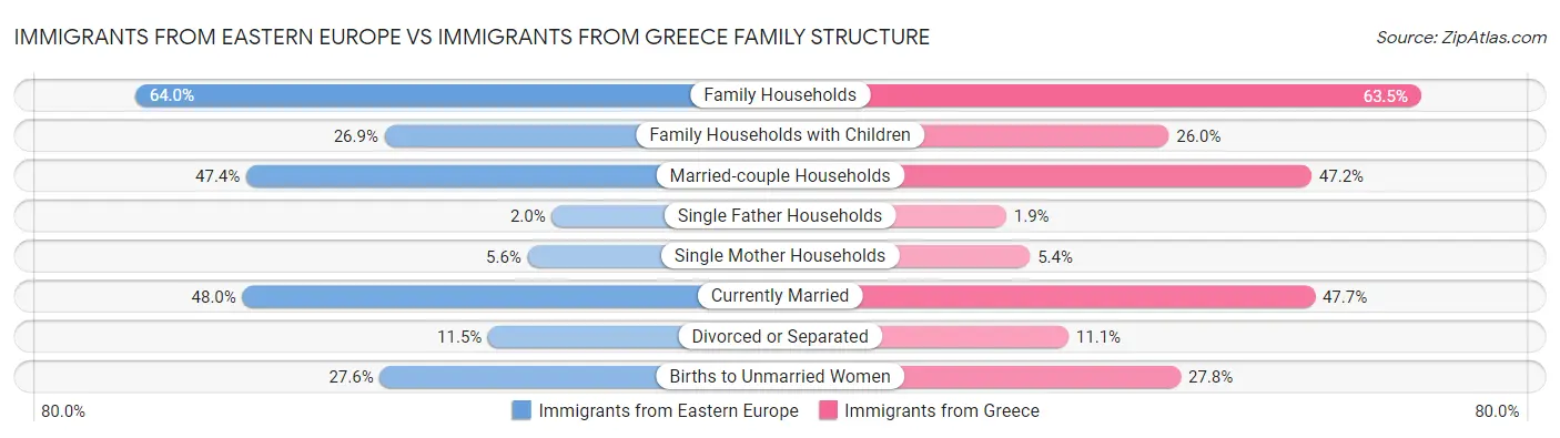 Immigrants from Eastern Europe vs Immigrants from Greece Family Structure