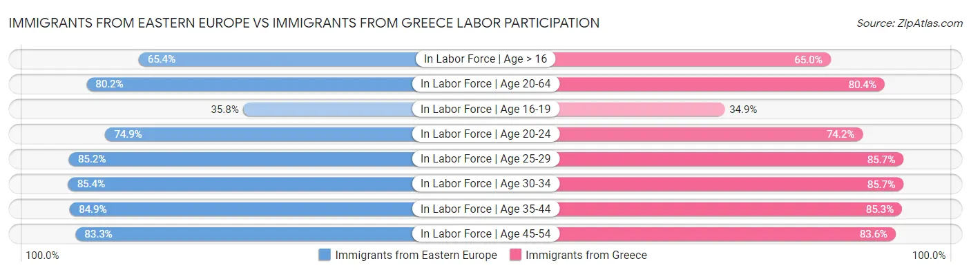 Immigrants from Eastern Europe vs Immigrants from Greece Labor Participation