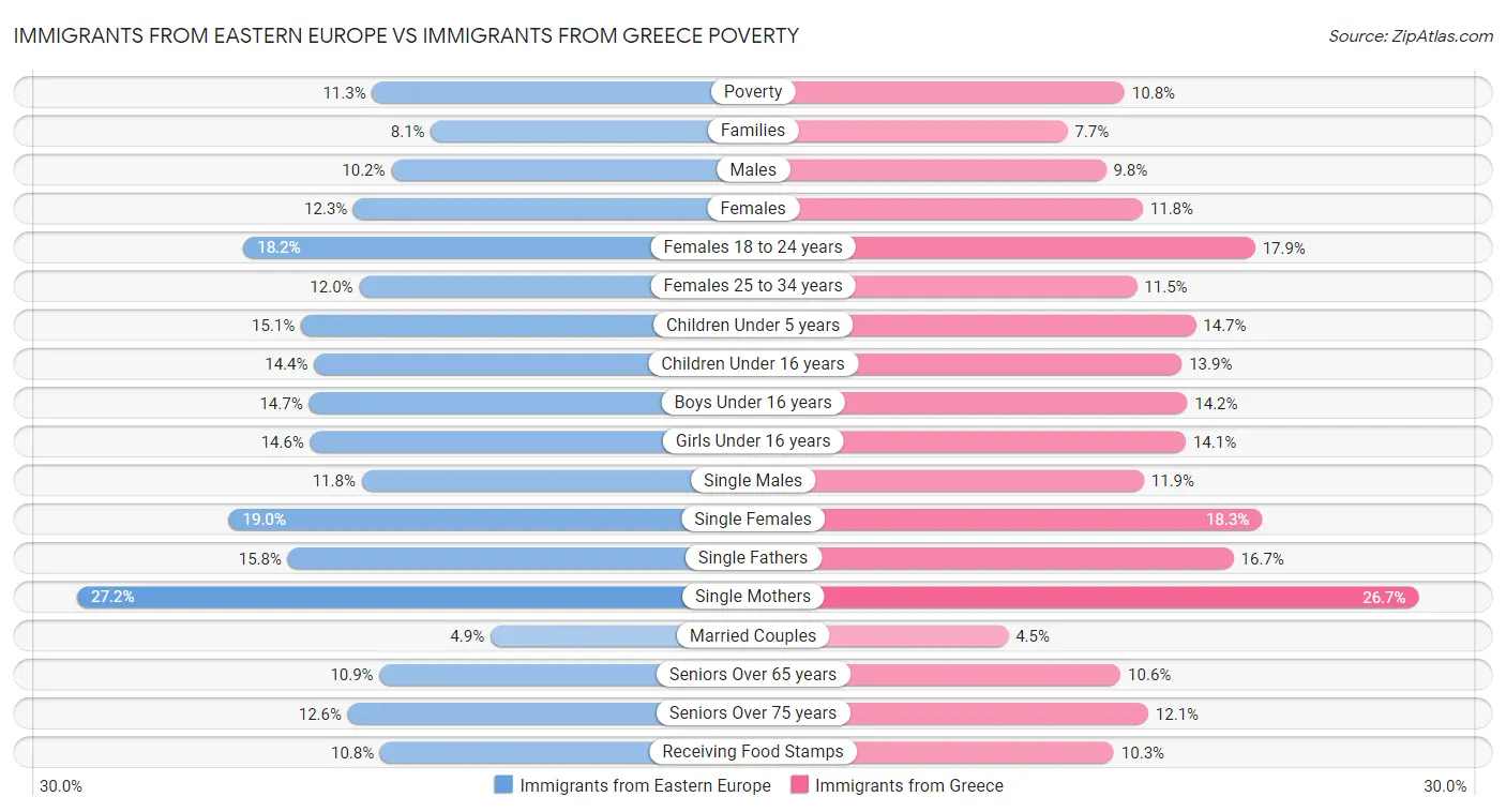 Immigrants from Eastern Europe vs Immigrants from Greece Poverty