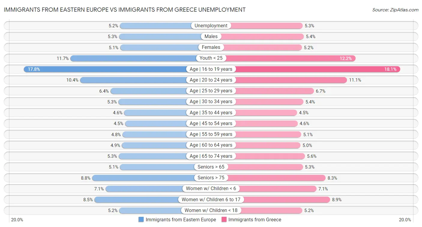 Immigrants from Eastern Europe vs Immigrants from Greece Unemployment