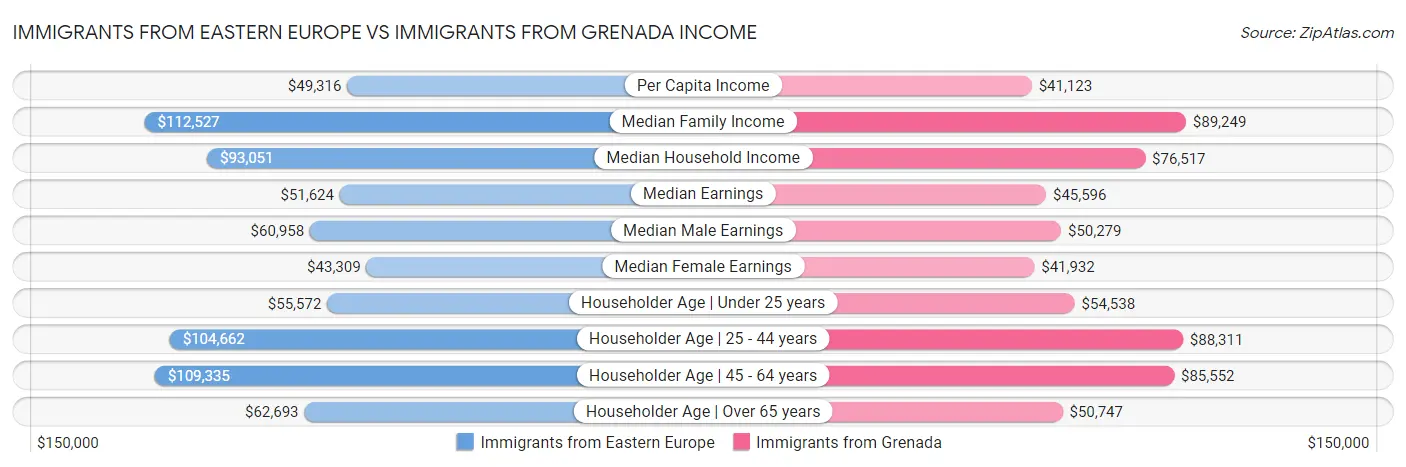 Immigrants from Eastern Europe vs Immigrants from Grenada Income
