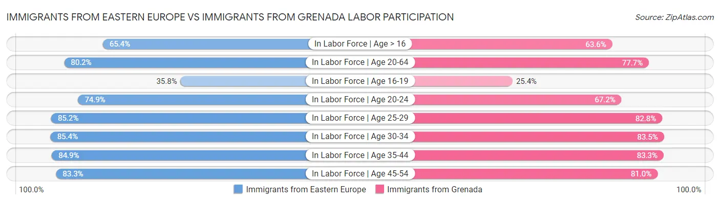 Immigrants from Eastern Europe vs Immigrants from Grenada Labor Participation