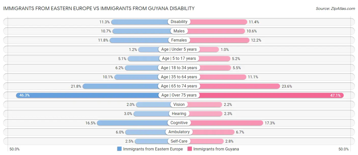 Immigrants from Eastern Europe vs Immigrants from Guyana Disability