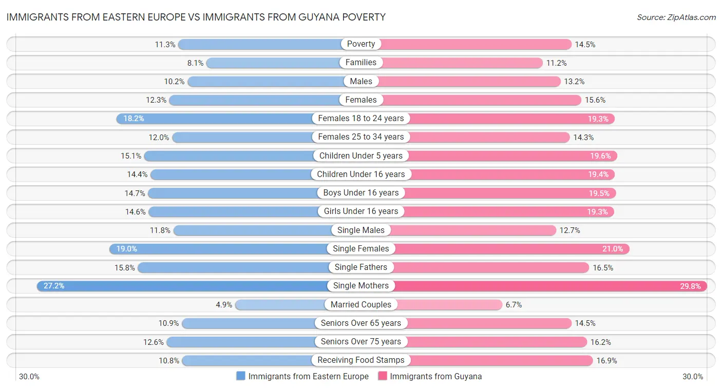 Immigrants from Eastern Europe vs Immigrants from Guyana Poverty