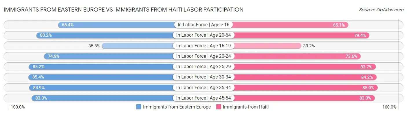 Immigrants from Eastern Europe vs Immigrants from Haiti Labor Participation