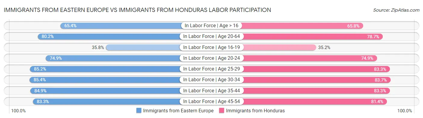 Immigrants from Eastern Europe vs Immigrants from Honduras Labor Participation