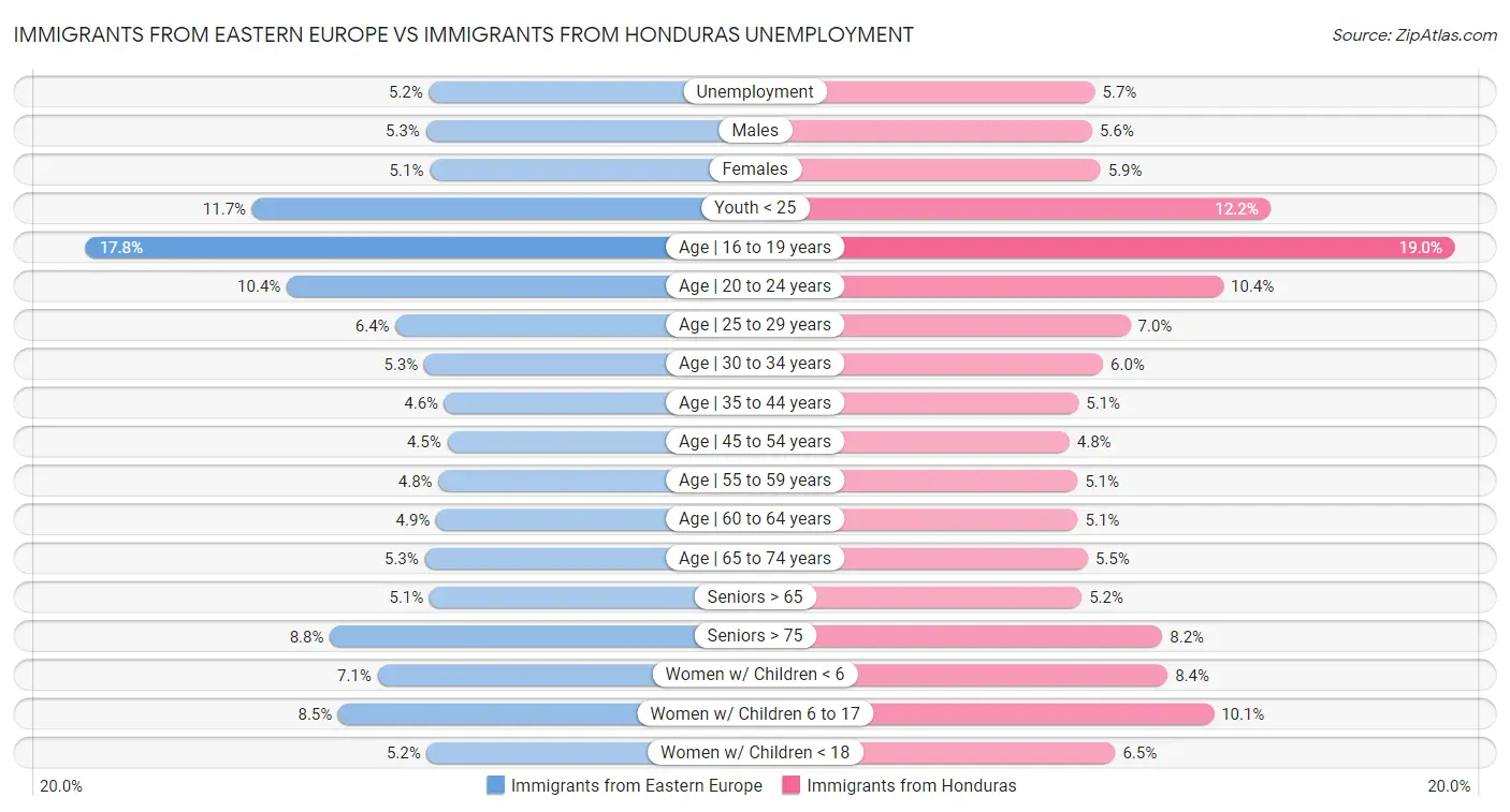 Immigrants from Eastern Europe vs Immigrants from Honduras Unemployment