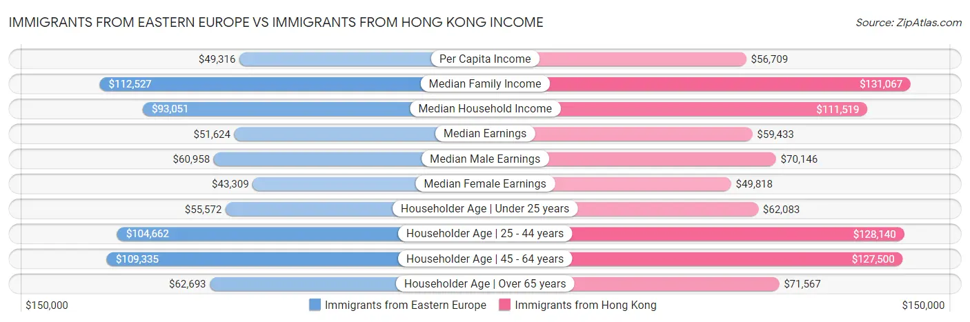 Immigrants from Eastern Europe vs Immigrants from Hong Kong Income