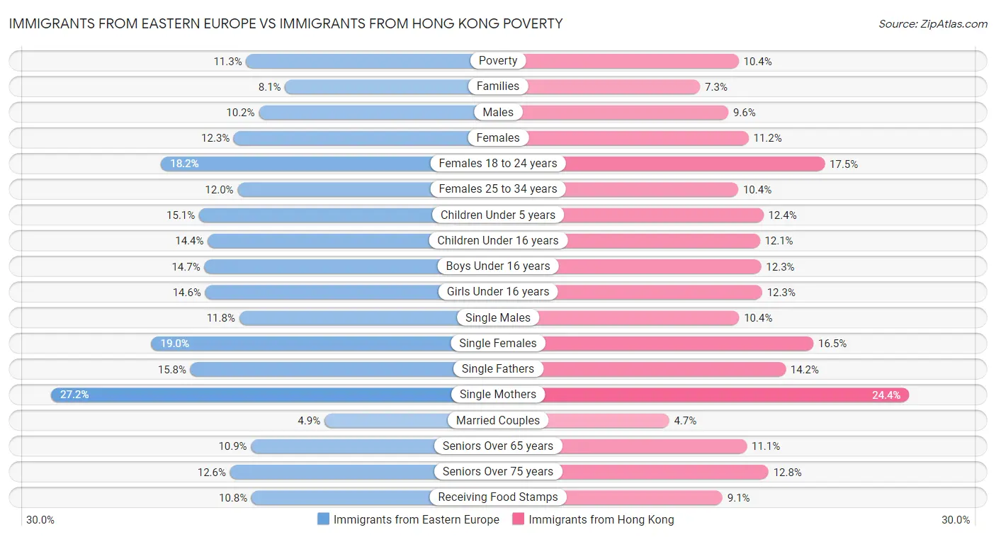 Immigrants from Eastern Europe vs Immigrants from Hong Kong Poverty