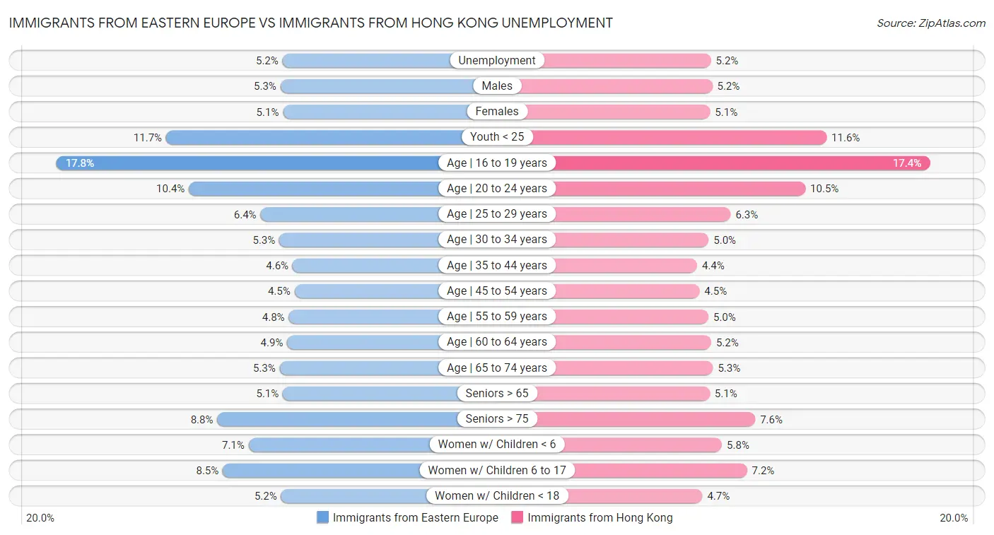 Immigrants from Eastern Europe vs Immigrants from Hong Kong Unemployment