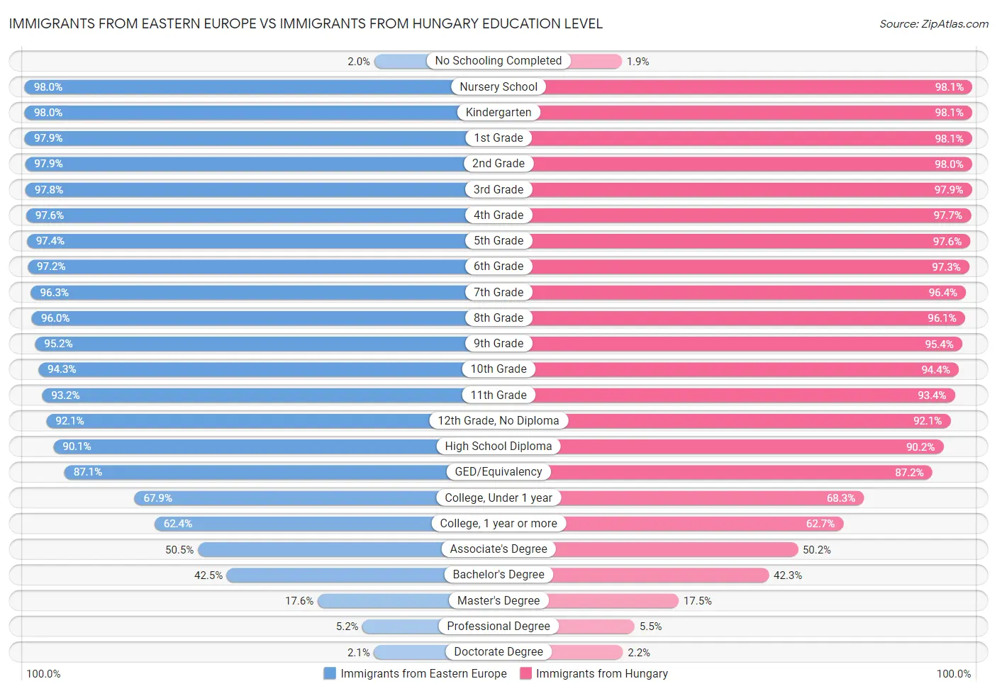 Immigrants from Eastern Europe vs Immigrants from Hungary Education Level