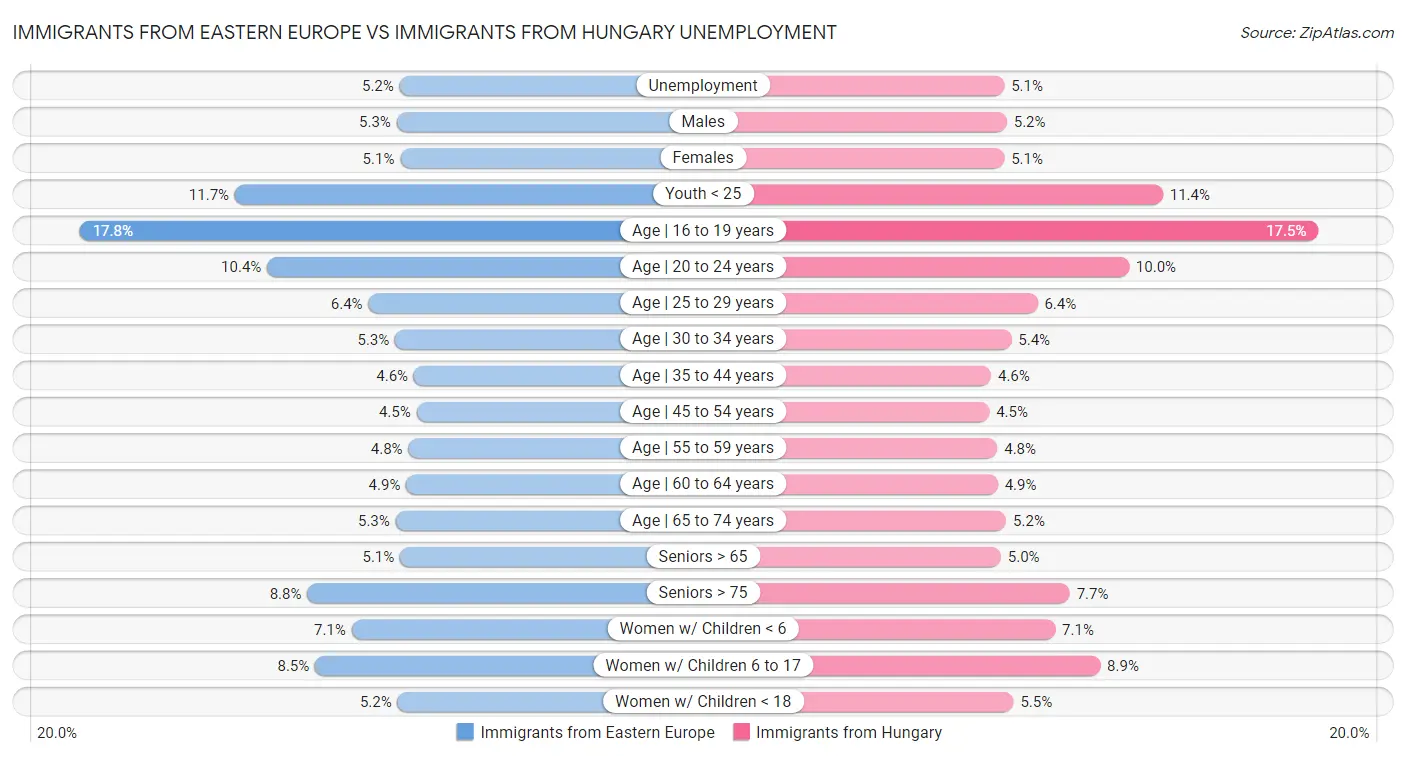 Immigrants from Eastern Europe vs Immigrants from Hungary Unemployment
