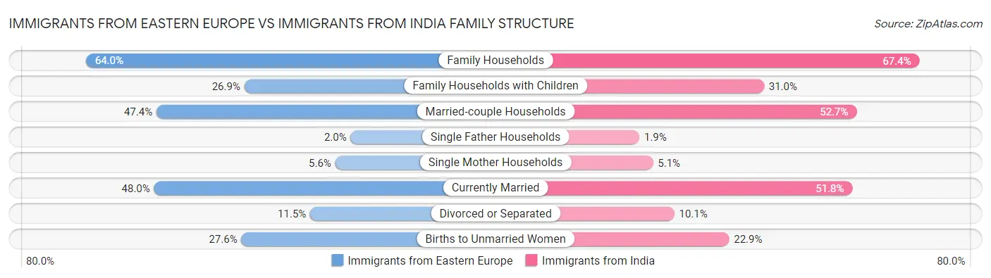 Immigrants from Eastern Europe vs Immigrants from India Family Structure