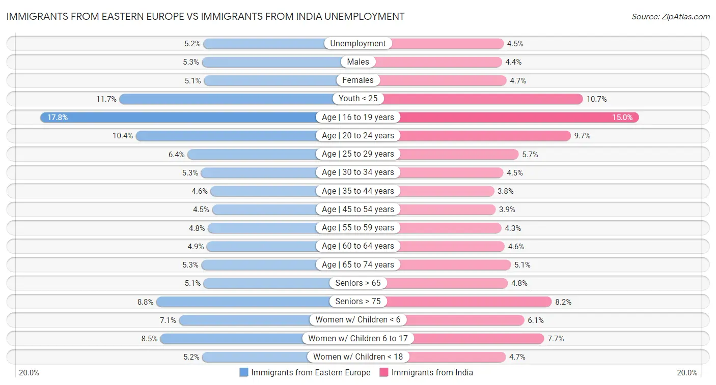 Immigrants from Eastern Europe vs Immigrants from India Unemployment
