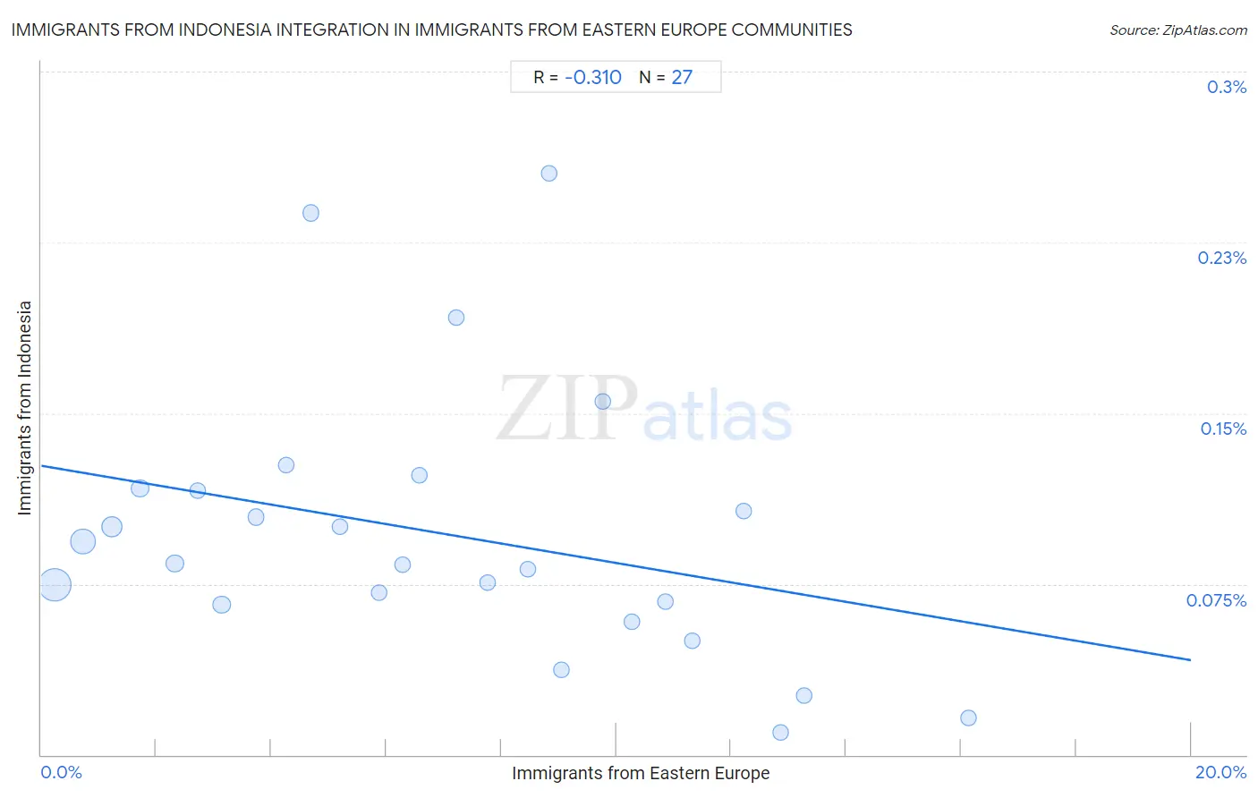 Immigrants from Eastern Europe Integration in Immigrants from Indonesia Communities