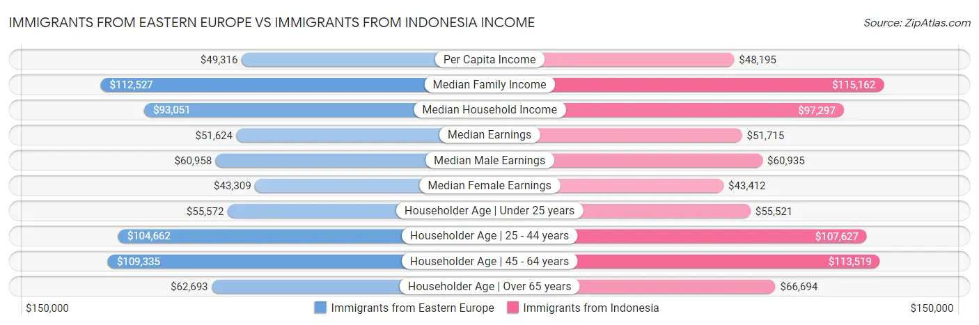 Immigrants from Eastern Europe vs Immigrants from Indonesia Income