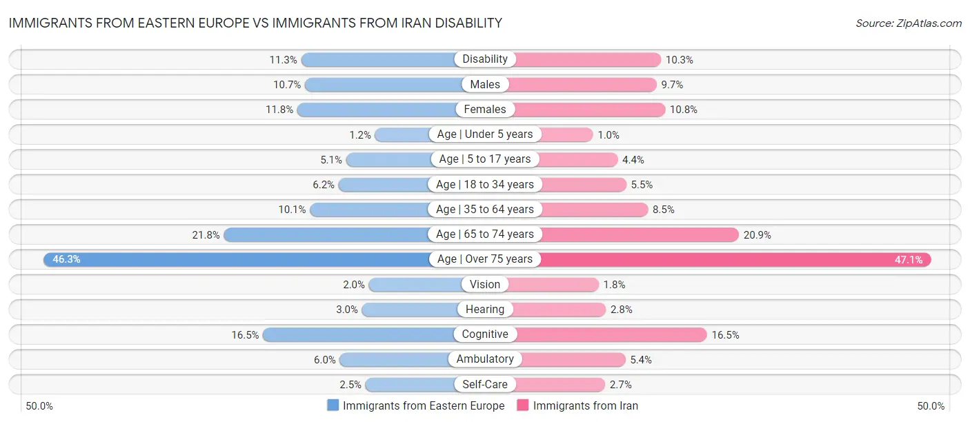 Immigrants from Eastern Europe vs Immigrants from Iran Disability