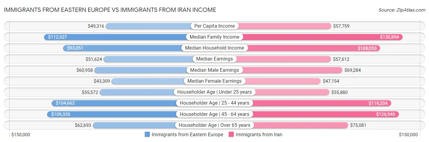 Immigrants from Eastern Europe vs Immigrants from Iran Income